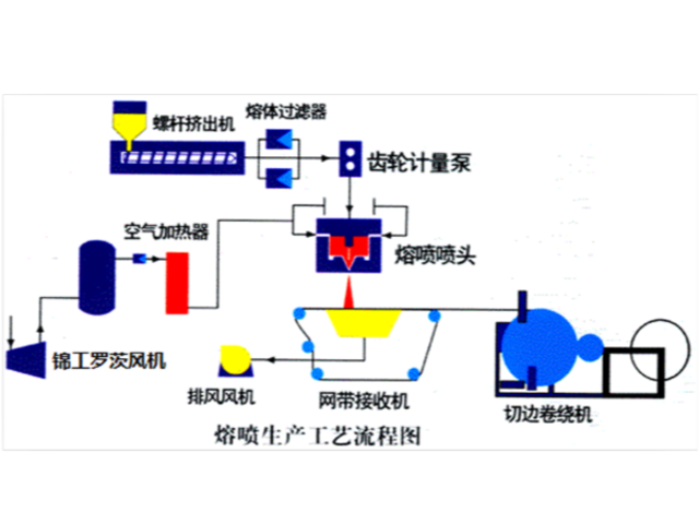 熔喷布调机经验：工艺参数九大调节方法